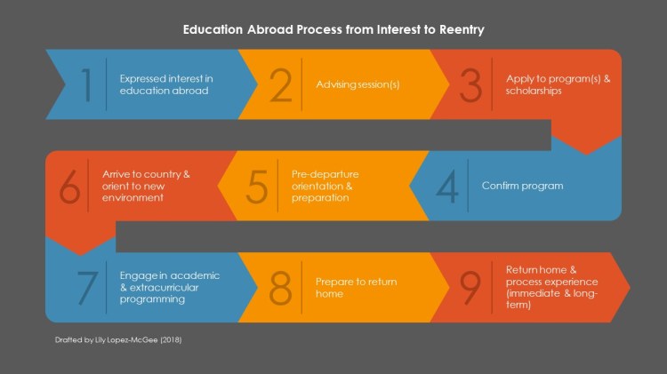 Education-Abroad-Process
